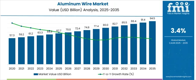 Aluminum Wire Market Market Value Analysis