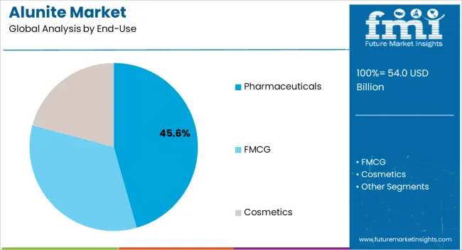 Alunite Market Analysis By End Use