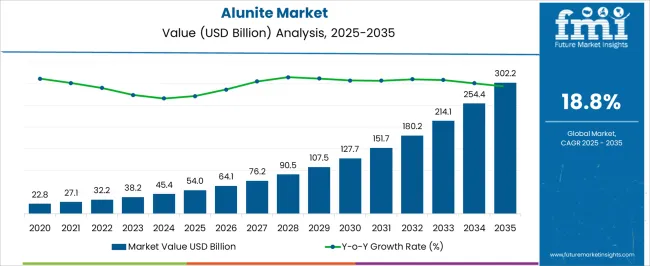 Alunite Market Market Value Analysis