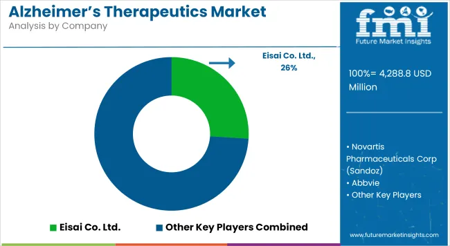 Alzheimers Therapeutics Market Analysis By Company