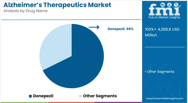 Alzheimers Therapeutics Market Analysis By Drug Name