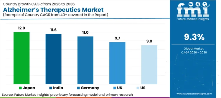 Alzheimers Therapeutics Market Cagr Analysis By Country Alzheimers Therapeutics Market Cagr Analysis By Country