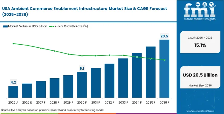 Ambient Commerce Enablement Infrastructure Market Country Value Analysis