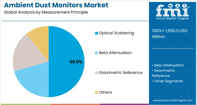 Ambient Dust Monitors Market Analysis By Measurement Principle