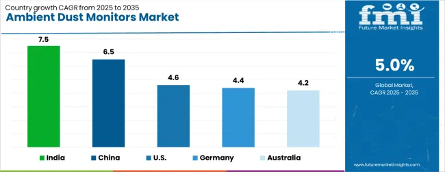 Ambient Dust Monitors Market Cagr Analysis By Country