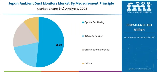 Ambient Dust Monitors Market Japan Market Share Analysis By Measurement Principle