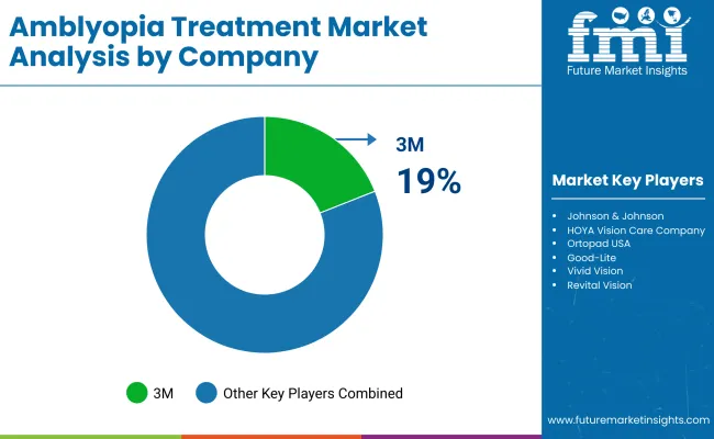 Amblyopia Treatment Market By Company