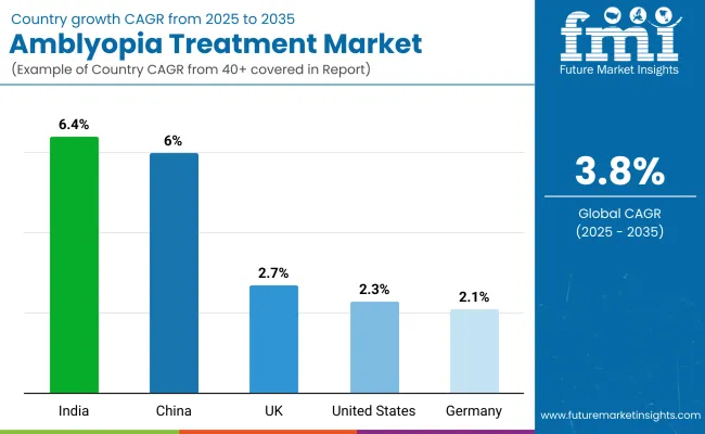 Amblyopia Treatment Market By Country
