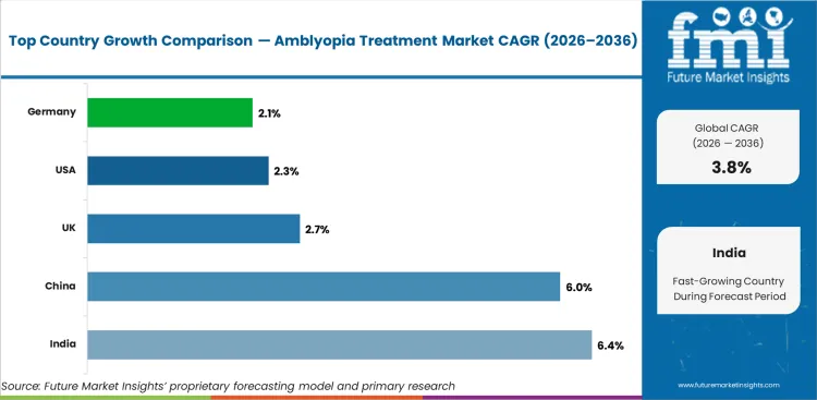 Amblyopia Treatment Market Cagr Analysis By Country Amblyopia Treatment Market Cagr Analysis By Country