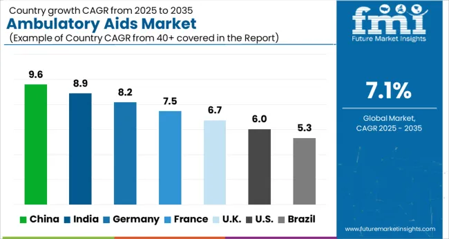 Ambulatory Aids Market Cagr Analysis By Country