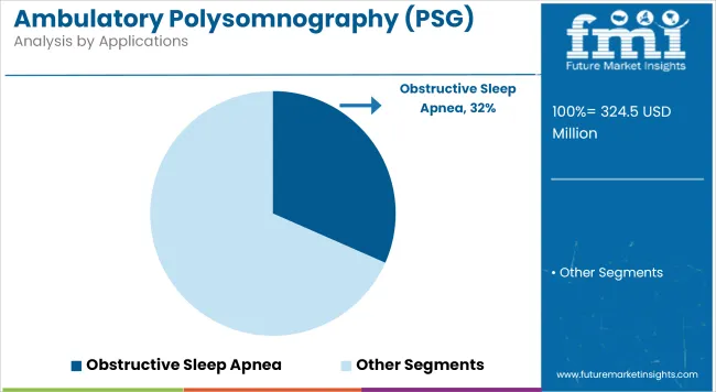 Ambulatory Polysomnography (psg) Systems Market Analysis By Applications