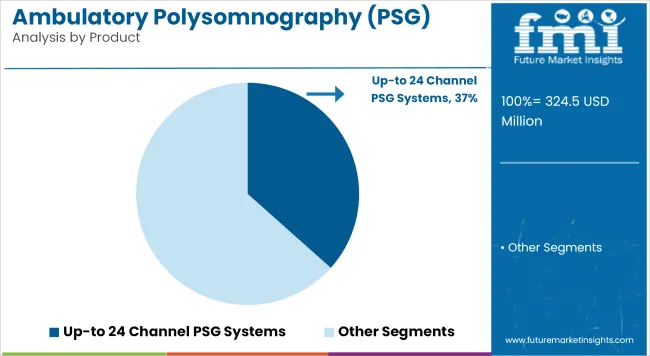 Ambulatory Polysomnography (psg) Systems Market Analysis By Product