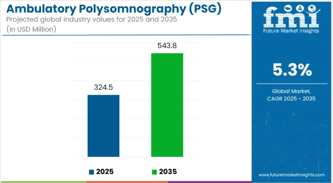Ambulatory Polysomnography (psg) Systems Market Industry Value Analysis