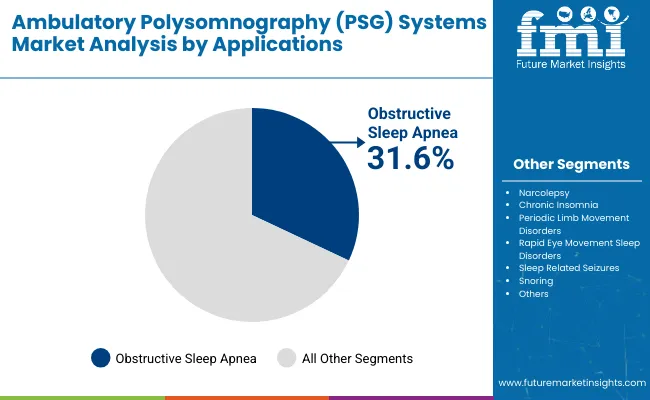 Ambulatory Polysomnography Psg Systems Market Analysis By Application