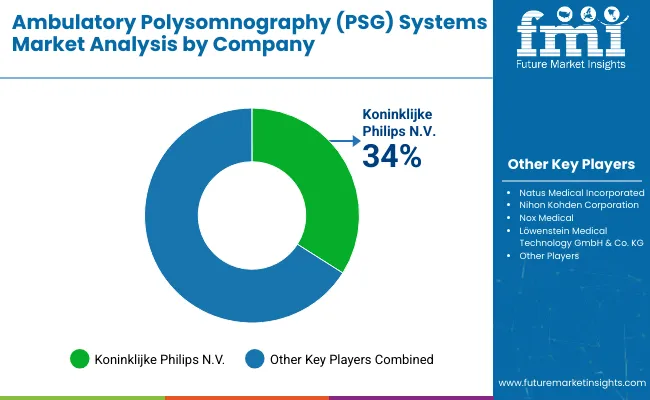 Ambulatory Polysomnography Psg Systems Market Analysis By Company