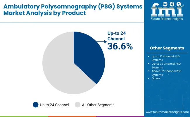 Ambulatory Polysomnography Psg Systems Market Analysis By Product