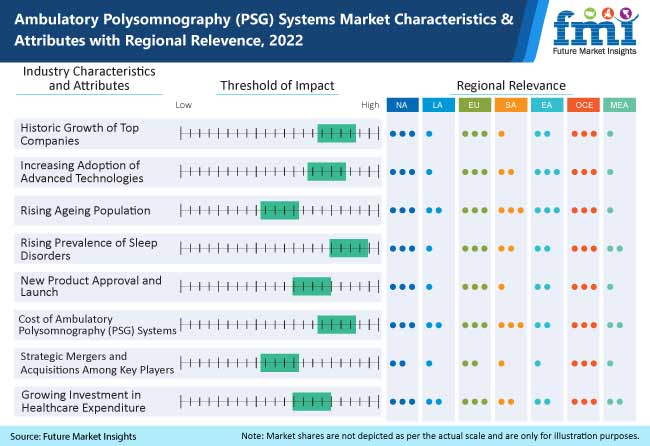 Ambulatory Polysomnography (PSG) Systems Market