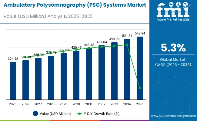 Ambulatory Polysomnography Psg Systems Market