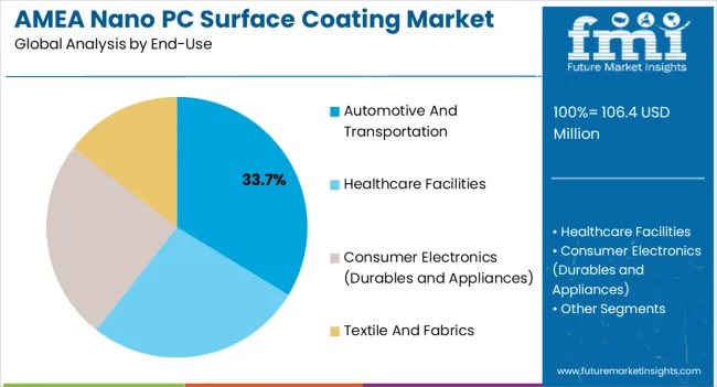 Amea Nano Pc Surface Coating Market Analysis By End Use