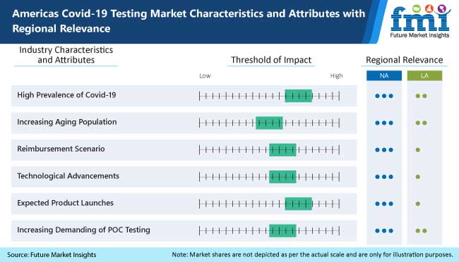 americas covid 19 testing market characteristics and attributes with regional relevance