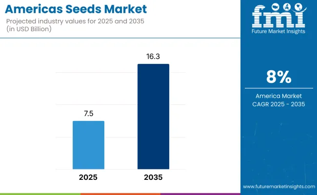 Americas Seeds Market