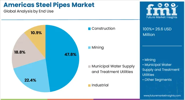 Americas Steel Pipes Market Analysis By End Use