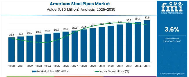 Americas Steel Pipes Market Market Value Analysis