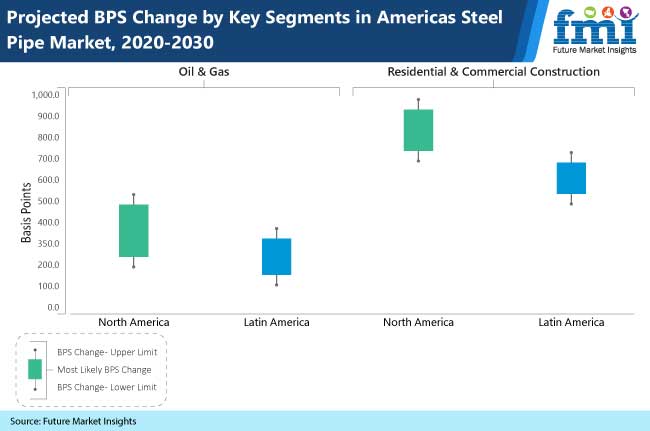 Americas Steel Pipes Market