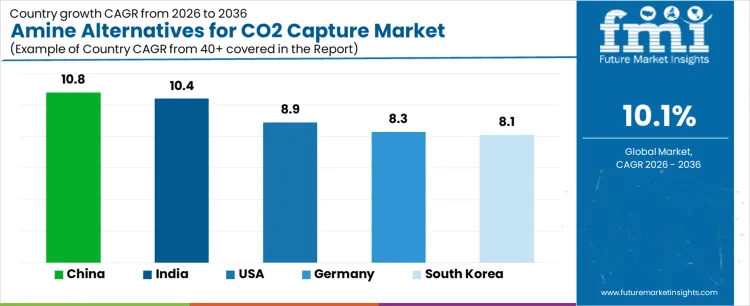 Amine Alternatives For Co2 Capture Market Cagr Analysis By Country