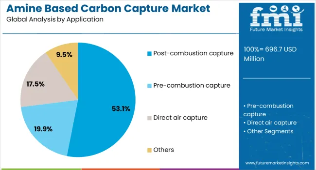 Amine Based Carbon Capture Market Analysis By Application