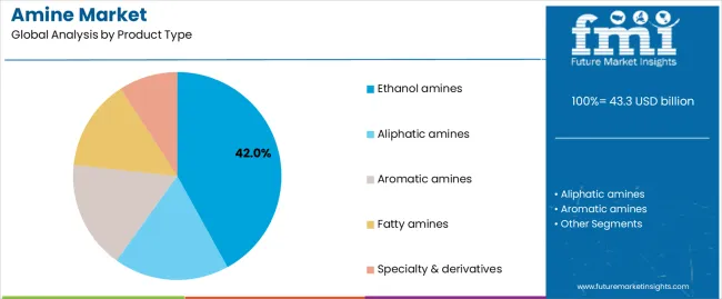 Amine Market Analysis By Product Type