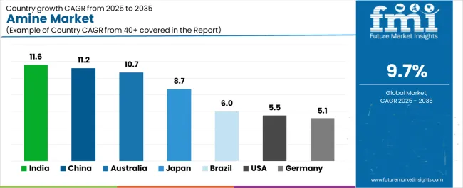 Amine Market Cagr Analysis By Country