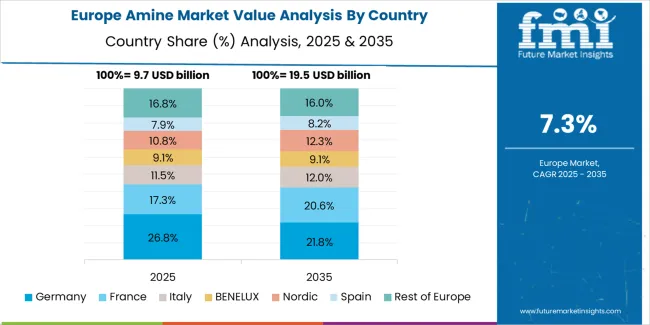 Amine Market Europe Country Market Share Analysis, 2025 & 2035