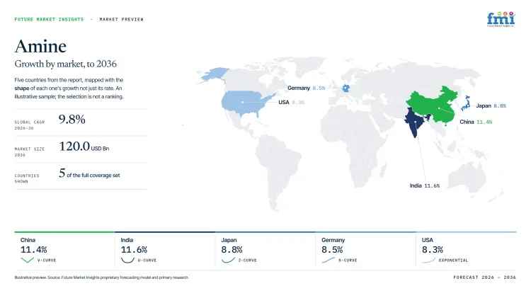 Amine Market Growth Forecast 2026 2036 Amine Market Growth Forecast 2026 2036