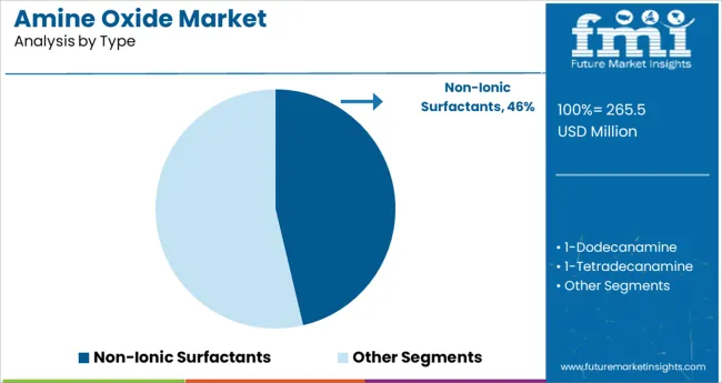 Amine Oxide Market Analysis By Type