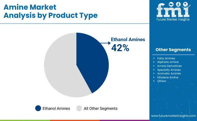 Amines Market By Product Type