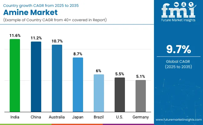 Amines Market Country Wise Analysis