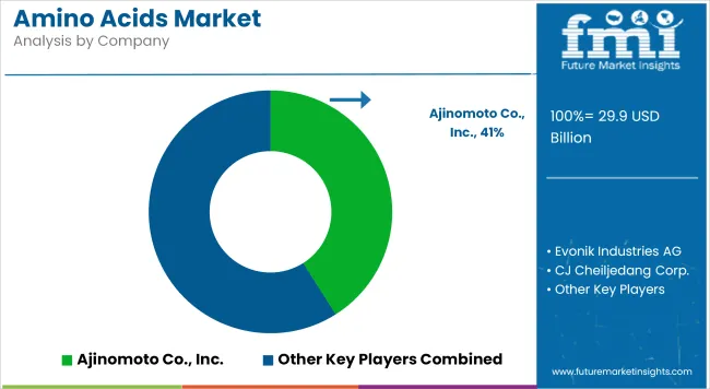 Amino Acids Market Analysis By Company