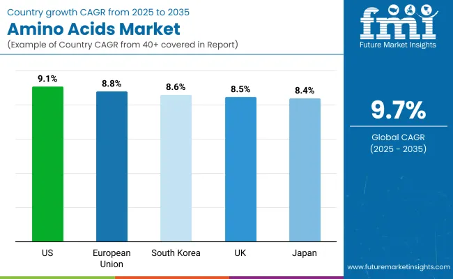 Amino Acids Market By Country