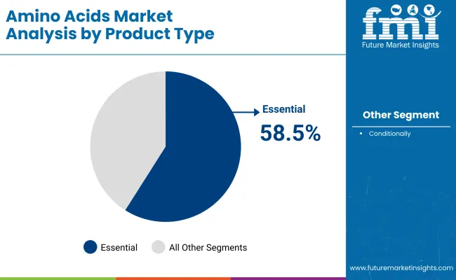 Amino Acids Market By Product