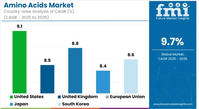 Amino Acids Market Cagr Analysis By Country