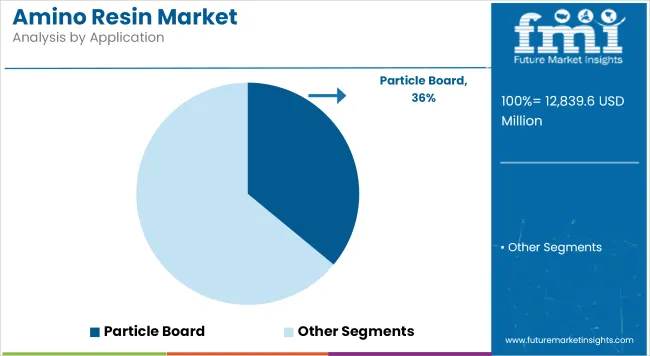 Amino Resin Market Analysis By Application