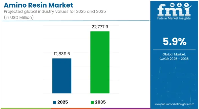 Amino Resin Market Industry Value Analysis