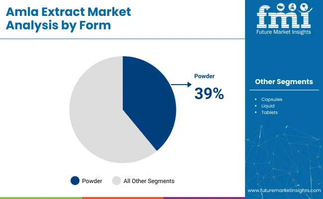 Amla Extract Market Analysis By Form