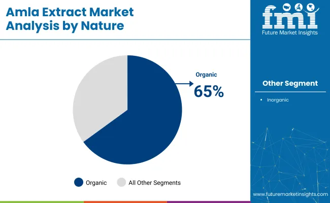 Amla Extract Market Analysis By Nature