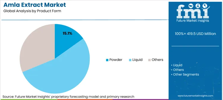 Amla Extract Market Analysis By Product Form