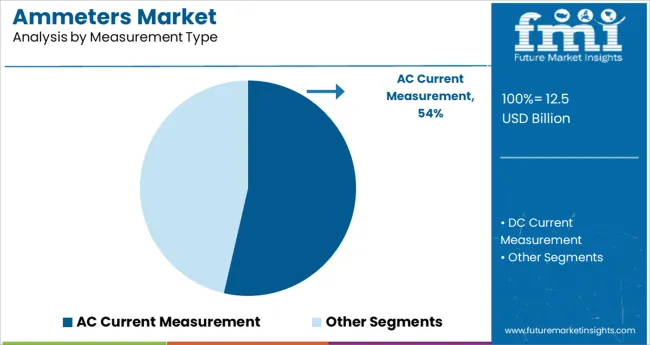 Ammeters Market Analysis By Measurement Type
