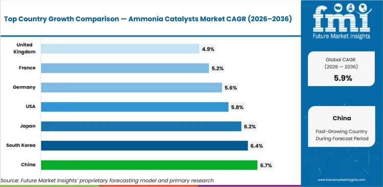 Ammonia Catalysts Market Cagr Analysis By Country Ammonia Catalysts Market Cagr Analysis By Country