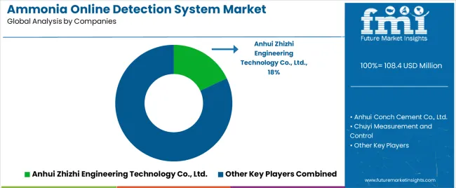 Ammonia Online Detection System Market Analysis By Company Ammonia Online Detection System Market Analysis By Company