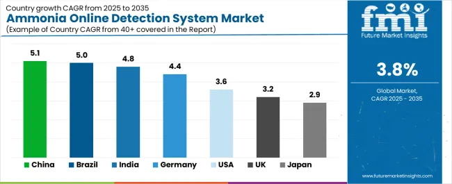 Ammonia Online Detection System Market Cagr Analysis By Country Ammonia Online Detection System Market Cagr Analysis By Country